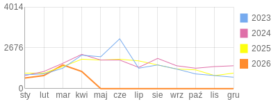 Wykres roczny blog rowerowy krzychu60.bikestats.pl